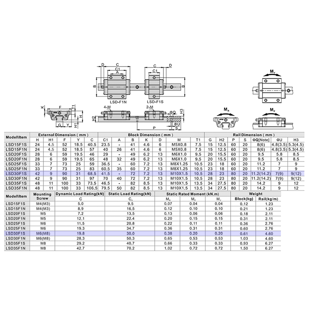 LSD30F1S1X280S20AH-M6 AIRTAC LOW PROFILE RAIL ASSEMBLY<br>LSD 30MM, TOP MOUNT FLANGE, SHORT BODY, RAIL L = 280MM, STANDARD PRELOAD, HIGH ACCURACY, QTY: 1 BLOCK