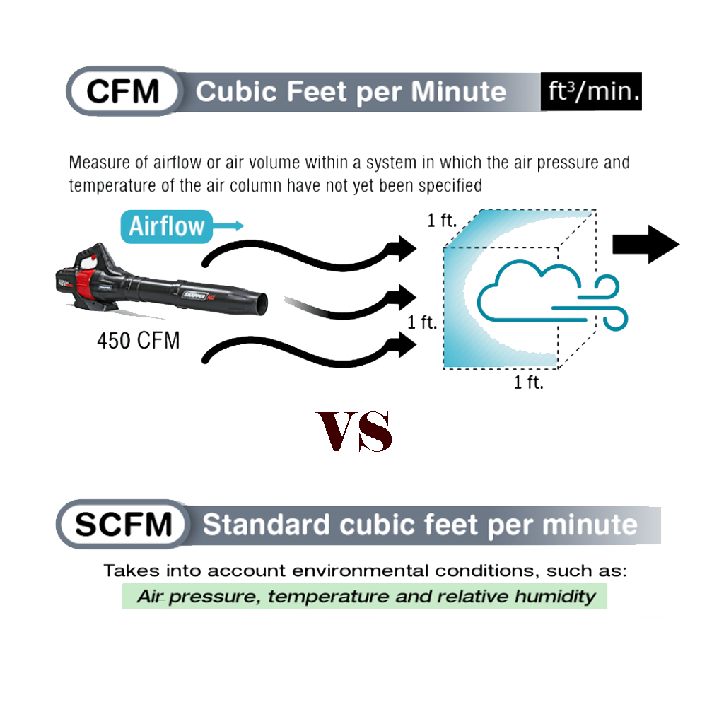 SCFM VS CFM EXPLAINED DIFFERENCE BETWEEN STANDARD CUBIC FEET PER MINUTE AND CUBIC FEET PER MINUTE