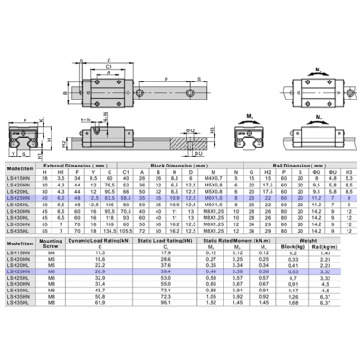 LSH25HN1X280S20AN-M6 AIRTAC PROFILE RAIL ASSEMBLY<br>LSH 25MM NORMAL ACCURACY, NO PRELOAD, STANDARD SQUARE MOUNT - STANDARD BLOCK, RAIL L = 280MM QTY: 1 BLOCK