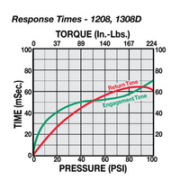 13080312 TOLOMATIC CLUTCH, 1308D SERIES, 3/4" BORE